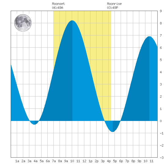 Port Jefferson tide chart for Thursday, December 4, 2025