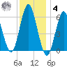 Port Jefferson tide chart for Thursday, December 4, 2025