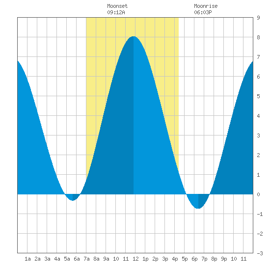 Port Jefferson tide chart for Saturday, December 6, 2025