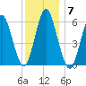 Port Jefferson tide chart for Sunday, December 7, 2025