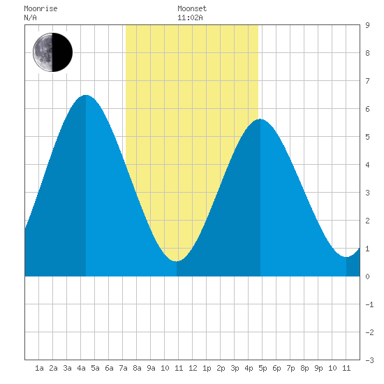 Port Jefferson tide chart for Saturday, January 10, 2026