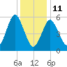 Port Jefferson tide chart for Sunday, January 11, 2026