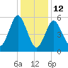 Port Jefferson tide chart for Monday, January 12, 2026
