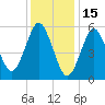 Port Jefferson tide chart for Thursday, January 15, 2026