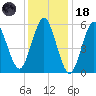 Port Jefferson tide chart for Sunday, January 18, 2026