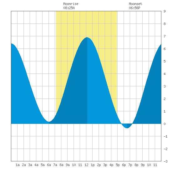 Port Jefferson tide chart for Tuesday, January 20, 2026