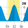 Port Jefferson tide chart for Tuesday, January 20, 2026