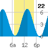Port Jefferson tide chart for Thursday, January 22, 2026