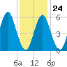 Port Jefferson tide chart for Saturday, January 24, 2026
