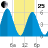 Port Jefferson tide chart for Sunday, January 25, 2026
