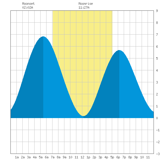 Port Jefferson tide chart for Tuesday, January 27, 2026