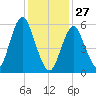 Port Jefferson tide chart for Tuesday, January 27, 2026