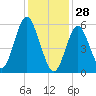 Port Jefferson tide chart for Wednesday, January 28, 2026