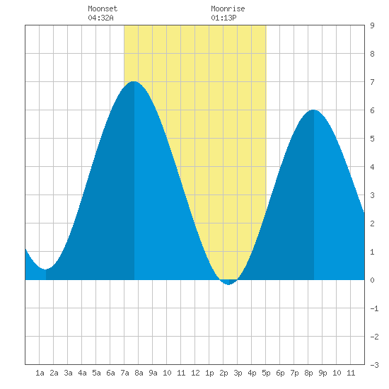 Port Jefferson tide chart for Thursday, January 29, 2026