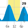 Port Jefferson tide chart for Thursday, January 29, 2026