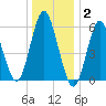 Port Jefferson tide chart for Friday, January 2, 2026