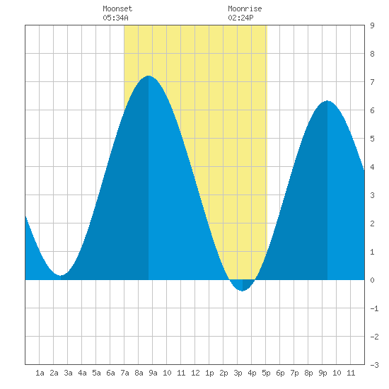 Port Jefferson tide chart for Friday, January 30, 2026