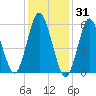Port Jefferson tide chart for Saturday, January 31, 2026