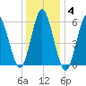 Port Jefferson tide chart for Sunday, January 4, 2026