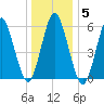 Port Jefferson tide chart for Monday, January 5, 2026