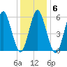 Port Jefferson tide chart for Tuesday, January 6, 2026