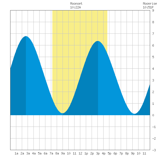 Port Jefferson tide chart for Thursday, January 8, 2026