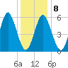 Port Jefferson tide chart for Thursday, January 8, 2026