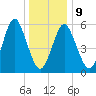 Port Jefferson tide chart for Friday, January 9, 2026