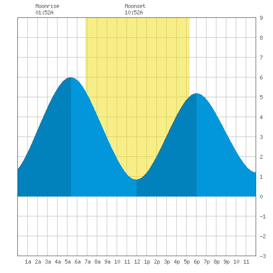 Port Jefferson tide chart for Tuesday, February 10, 2026