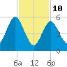 Port Jefferson tide chart for Tuesday, February 10, 2026
