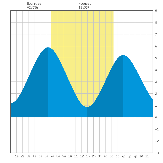 Port Jefferson tide chart for Wednesday, February 11, 2026