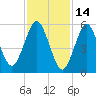 Port Jefferson tide chart for Saturday, February 14, 2026