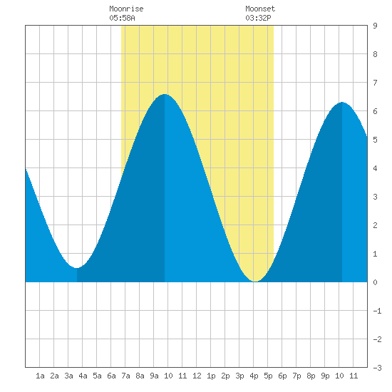 Port Jefferson tide chart for Sunday, February 15, 2026