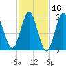 Port Jefferson tide chart for Monday, February 16, 2026