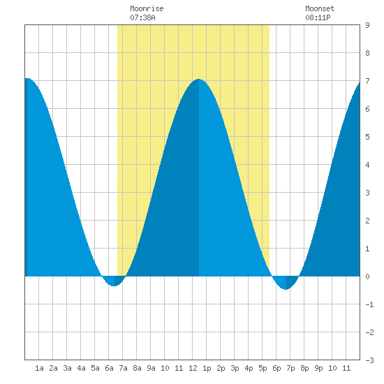 Port Jefferson tide chart for Thursday, February 19, 2026