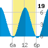 Port Jefferson tide chart for Thursday, February 19, 2026