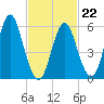 Port Jefferson tide chart for Sunday, February 22, 2026
