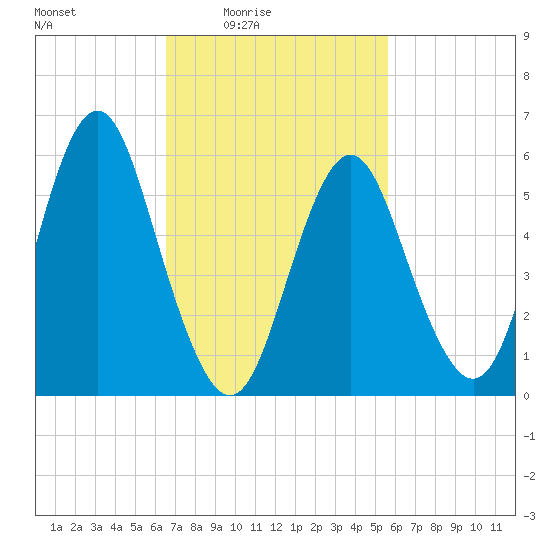 Port Jefferson tide chart for Monday, February 23, 2026