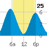 Port Jefferson tide chart for Wednesday, February 25, 2026