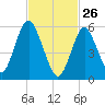 Port Jefferson tide chart for Thursday, February 26, 2026