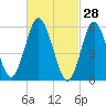 Port Jefferson tide chart for Saturday, February 28, 2026