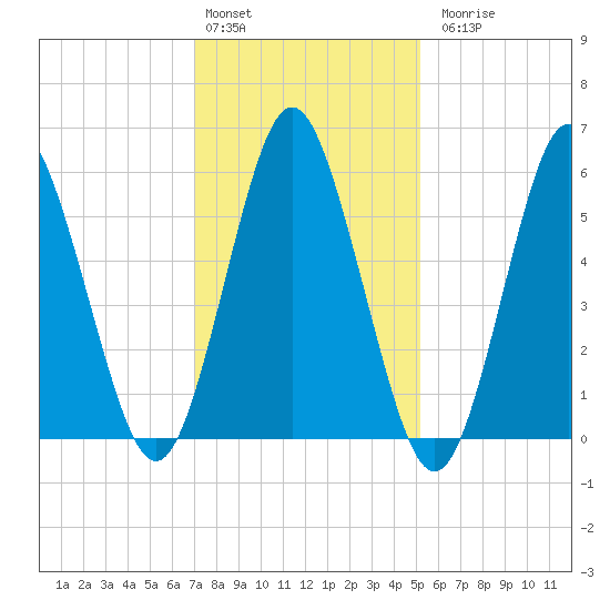 Port Jefferson tide chart for Monday, February 2, 2026