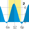 Port Jefferson tide chart for Monday, February 2, 2026