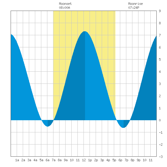 Port Jefferson tide chart for Tuesday, February 3, 2026