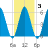 Port Jefferson tide chart for Tuesday, February 3, 2026