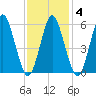 Port Jefferson tide chart for Wednesday, February 4, 2026