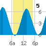 Port Jefferson tide chart for Thursday, February 5, 2026