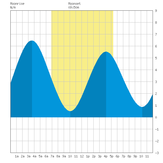 Port Jefferson tide chart for Sunday, February 8, 2026
