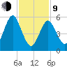 Port Jefferson tide chart for Monday, February 9, 2026
