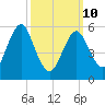Port Jefferson tide chart for Tuesday, March 10, 2026